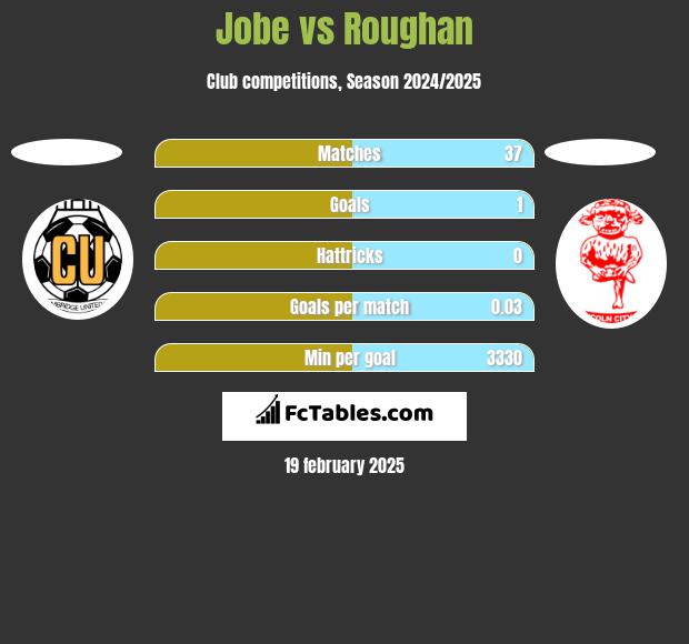 Jobe vs Roughan h2h player stats