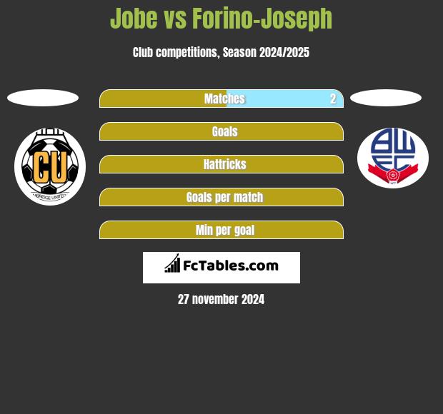 Jobe vs Forino-Joseph h2h player stats