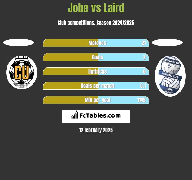 Jobe vs Laird h2h player stats