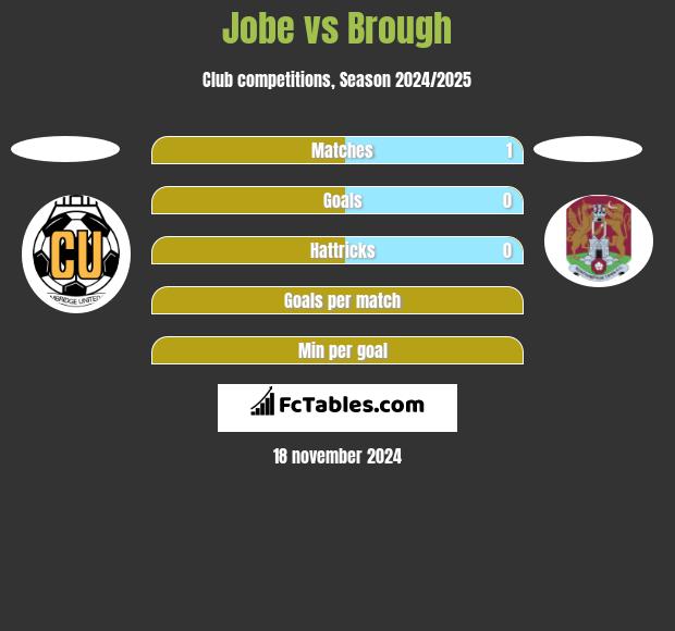 Jobe vs Brough h2h player stats