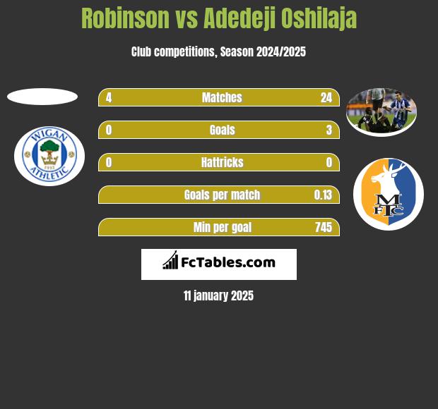 Robinson vs Adedeji Oshilaja h2h player stats