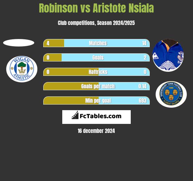 Robinson vs Aristote Nsiala h2h player stats