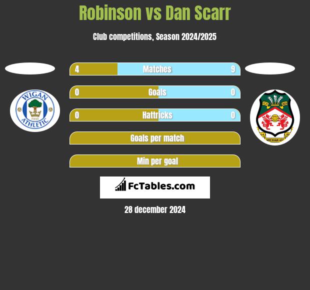 Robinson vs Dan Scarr h2h player stats