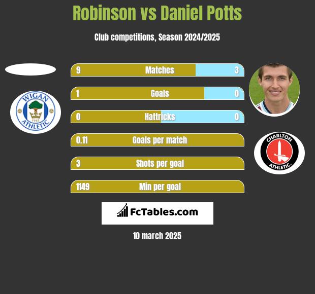 Robinson vs Daniel Potts h2h player stats