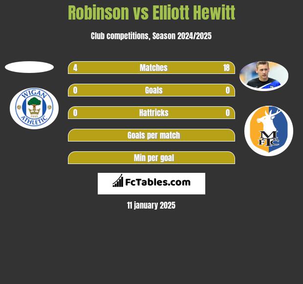 Robinson vs Elliott Hewitt h2h player stats