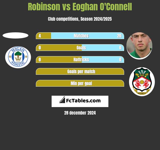 Robinson vs Eoghan O'Connell h2h player stats