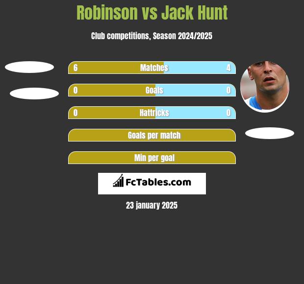 Robinson vs Jack Hunt h2h player stats