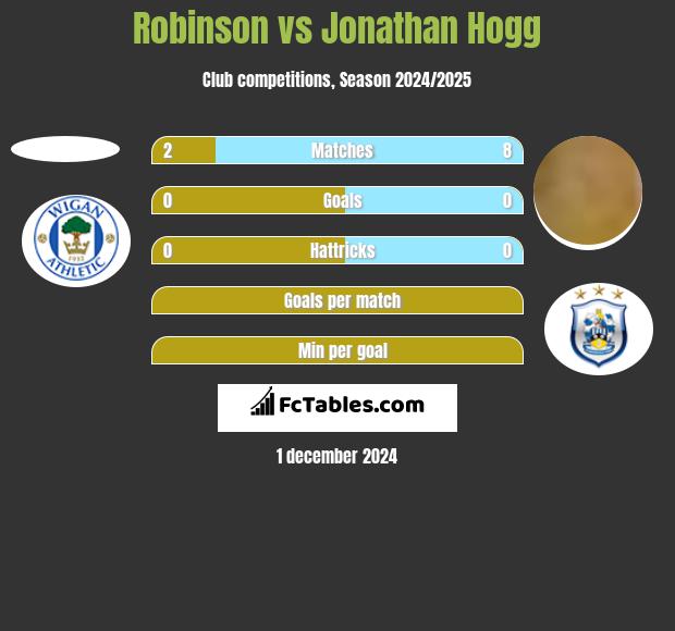 Robinson vs Jonathan Hogg h2h player stats