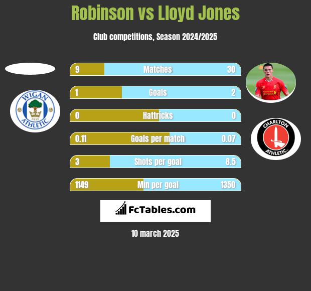 Robinson vs Lloyd Jones h2h player stats