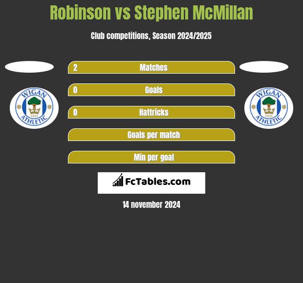 Robinson vs Stephen McMillan h2h player stats