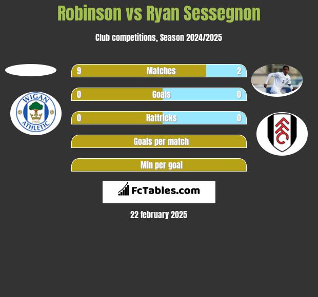 Robinson vs Ryan Sessegnon h2h player stats