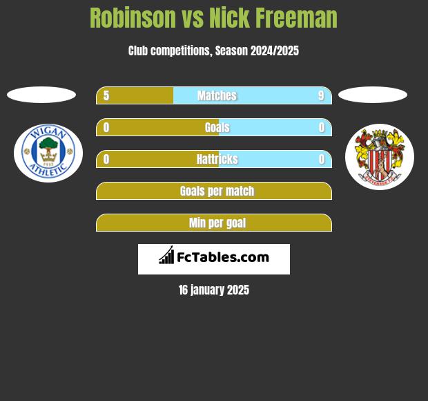 Robinson vs Nick Freeman h2h player stats