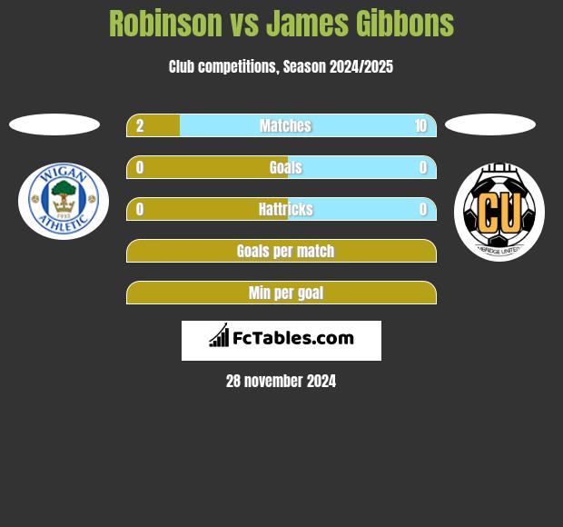 Robinson vs James Gibbons h2h player stats