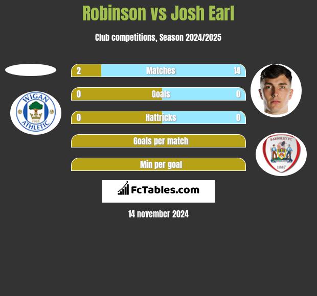 Robinson vs Josh Earl h2h player stats