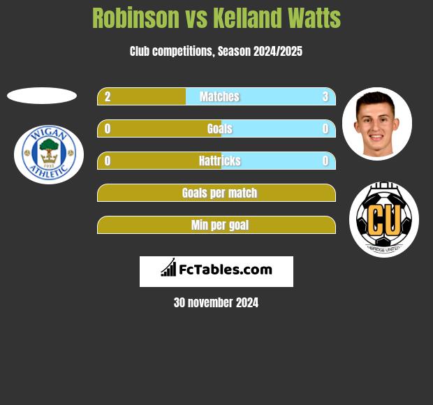 Robinson vs Kelland Watts h2h player stats