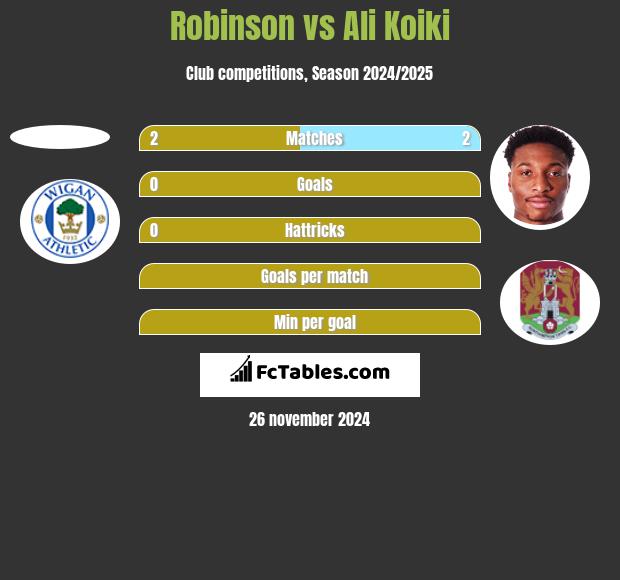 Robinson vs Ali Koiki h2h player stats