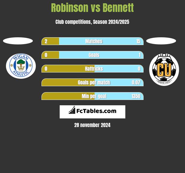 Robinson vs Bennett h2h player stats