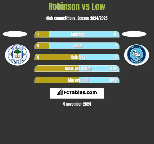 Robinson vs Low h2h player stats