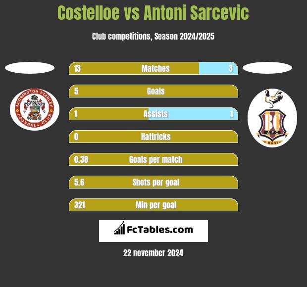 Costelloe vs Antoni Sarcevic h2h player stats