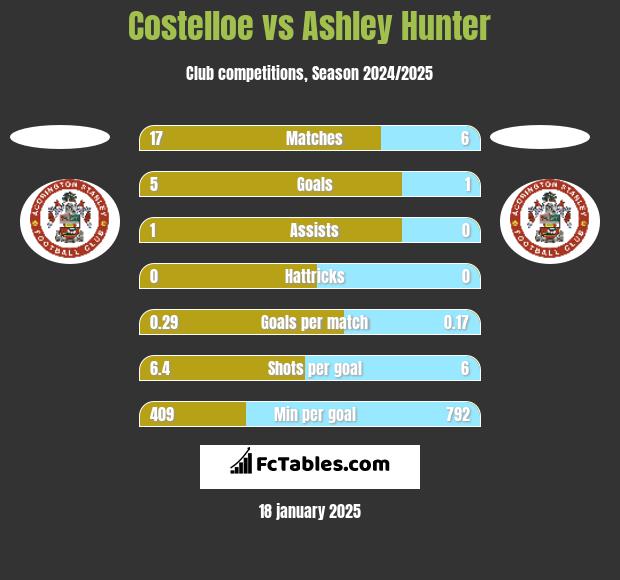 Costelloe vs Ashley Hunter h2h player stats