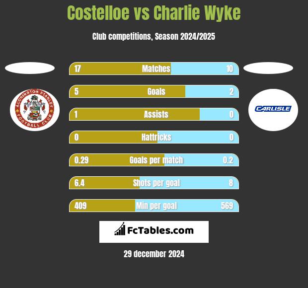 Costelloe vs Charlie Wyke h2h player stats