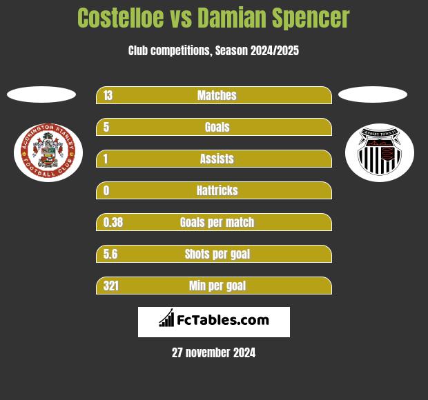 Costelloe vs Damian Spencer h2h player stats