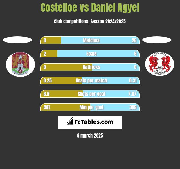 Costelloe vs Daniel Agyei h2h player stats