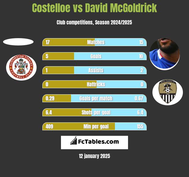 Costelloe vs David McGoldrick h2h player stats