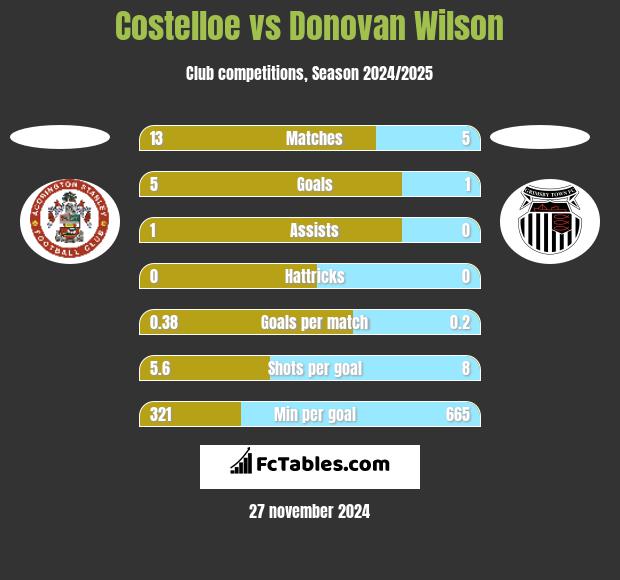 Costelloe vs Donovan Wilson h2h player stats