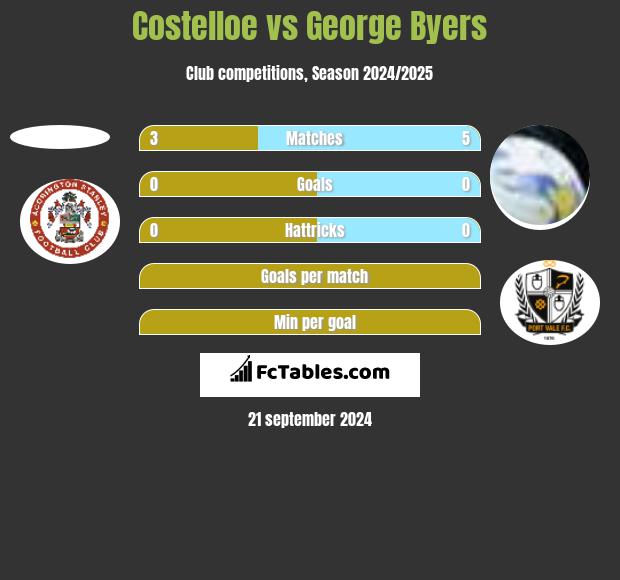 Costelloe vs George Byers h2h player stats