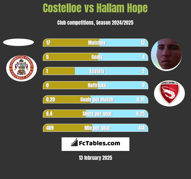 Costelloe vs Hallam Hope h2h player stats