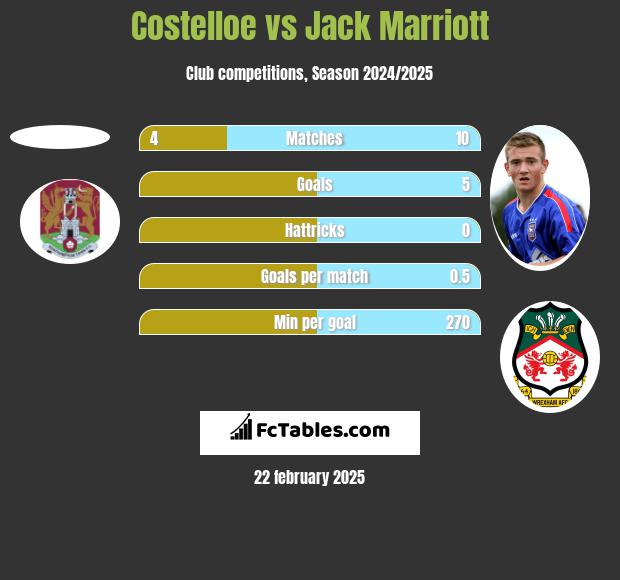 Costelloe vs Jack Marriott h2h player stats