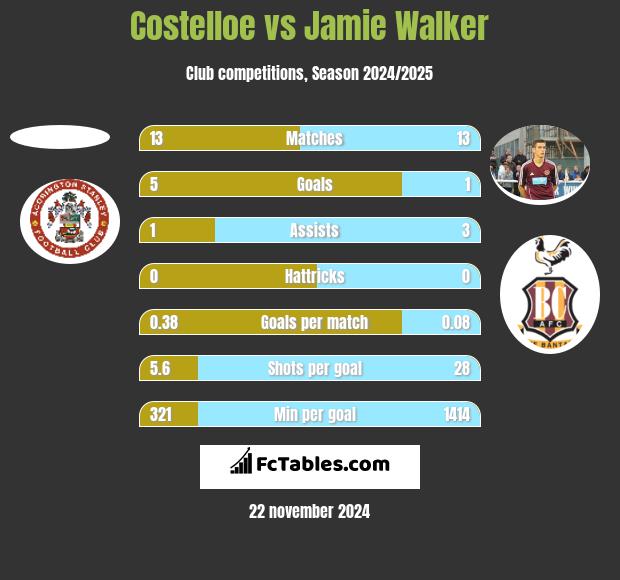 Costelloe vs Jamie Walker h2h player stats