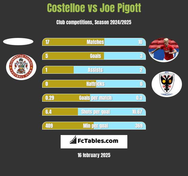 Costelloe vs Joe Pigott h2h player stats