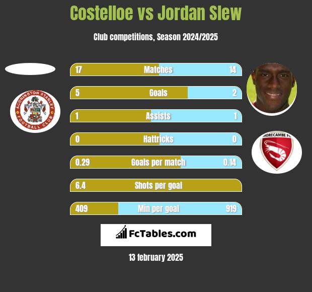 Costelloe vs Jordan Slew h2h player stats