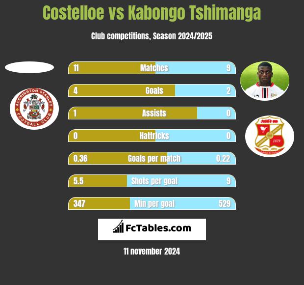 Costelloe vs Kabongo Tshimanga h2h player stats