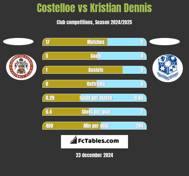 Costelloe vs Kristian Dennis h2h player stats