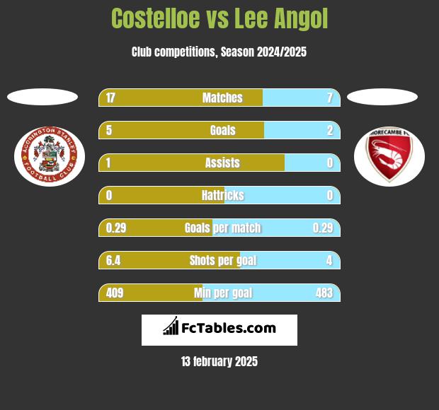 Costelloe vs Lee Angol h2h player stats