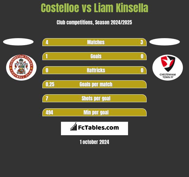 Costelloe vs Liam Kinsella h2h player stats