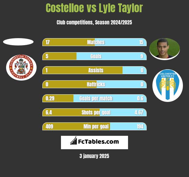 Costelloe vs Lyle Taylor h2h player stats