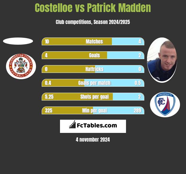 Costelloe vs Patrick Madden h2h player stats