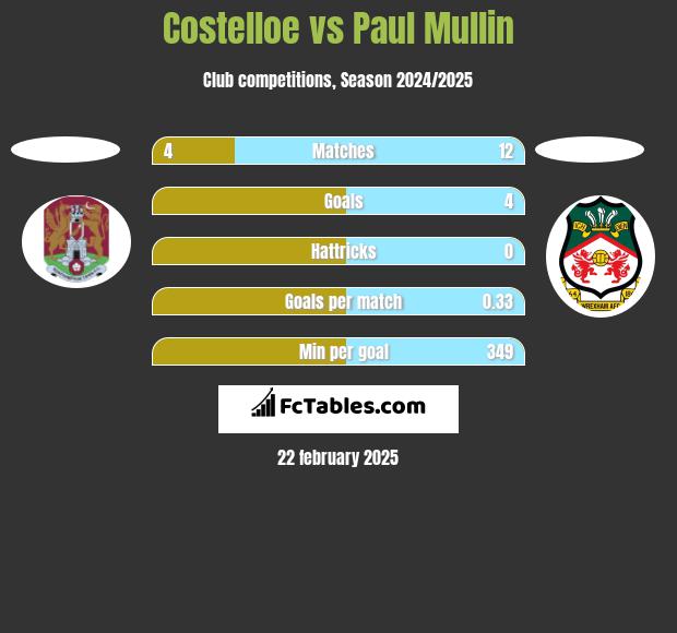 Costelloe vs Paul Mullin h2h player stats