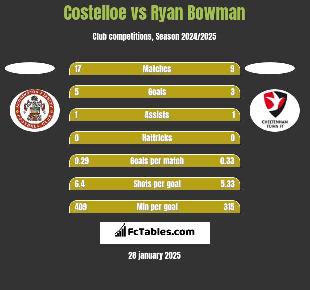 Costelloe vs Ryan Bowman h2h player stats