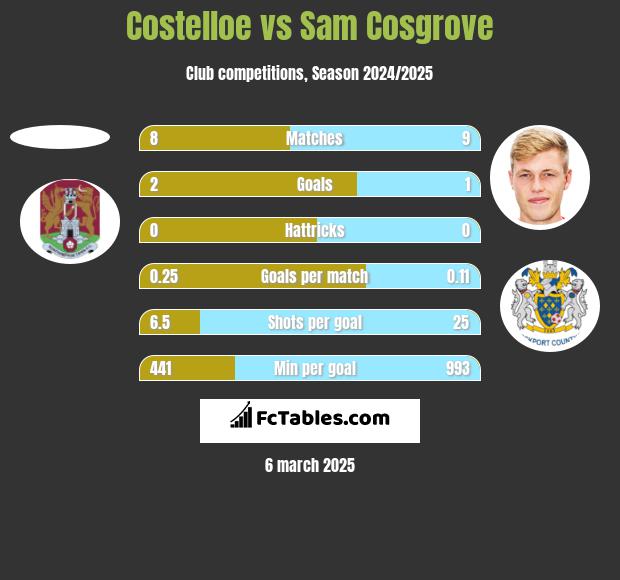 Costelloe vs Sam Cosgrove h2h player stats