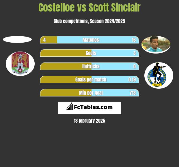 Costelloe vs Scott Sinclair h2h player stats