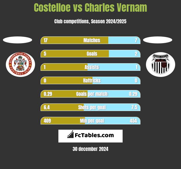 Costelloe vs Charles Vernam h2h player stats