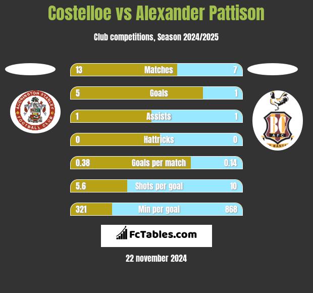 Costelloe vs Alexander Pattison h2h player stats