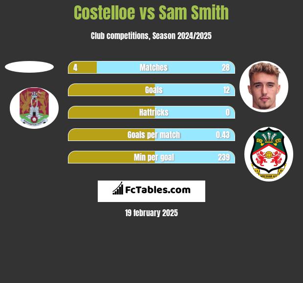 Costelloe vs Sam Smith h2h player stats