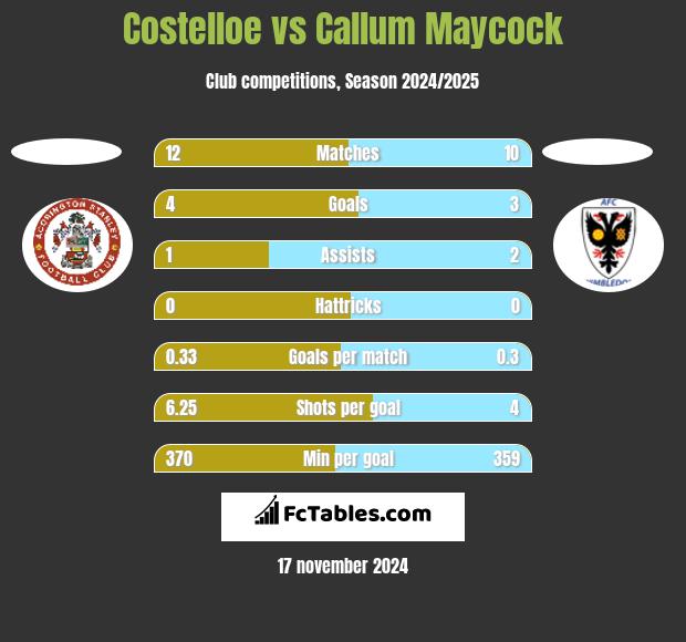 Costelloe vs Callum Maycock h2h player stats