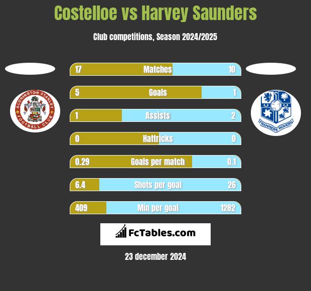 Costelloe vs Harvey Saunders h2h player stats